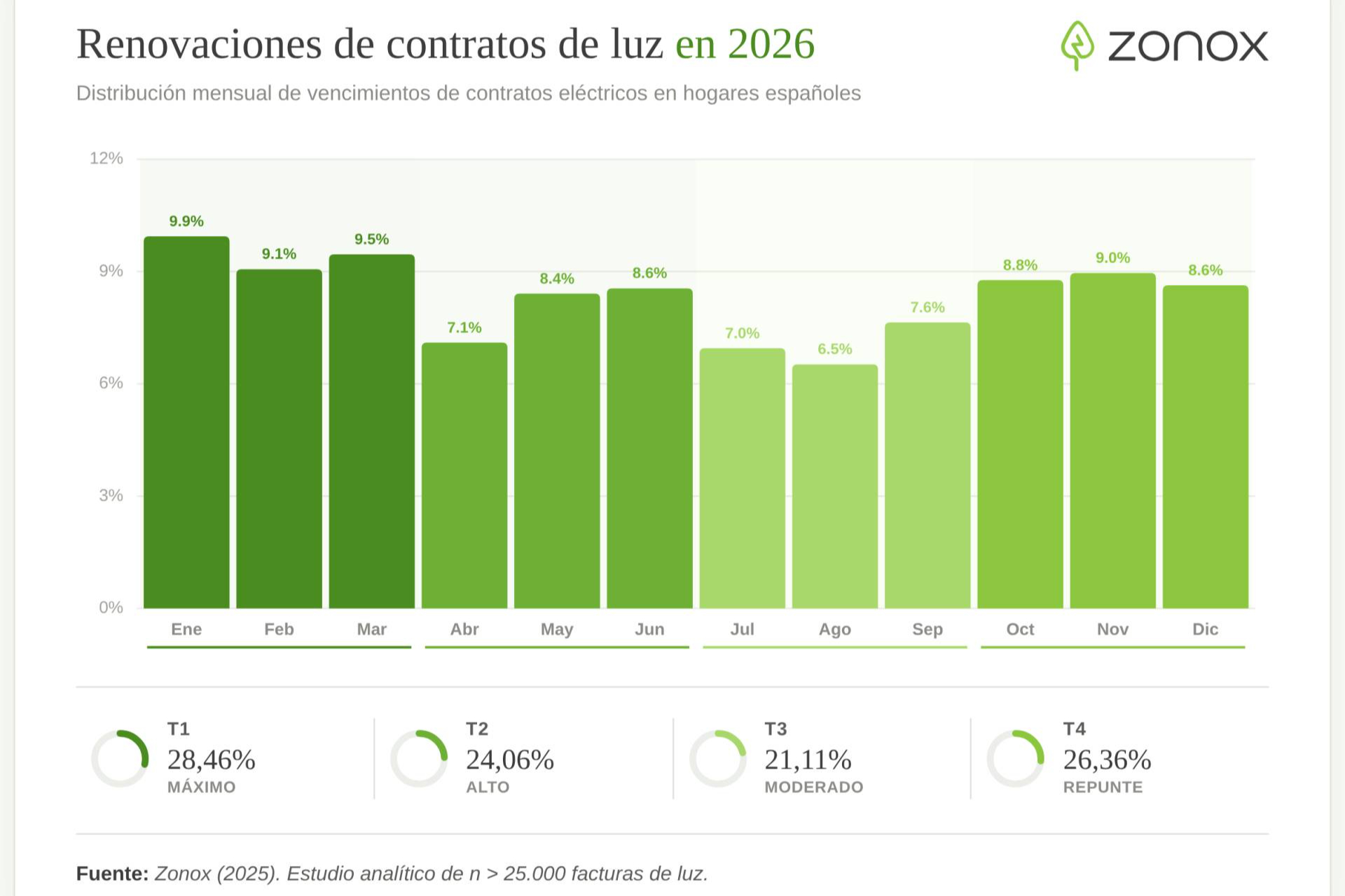 Renovar luz y gas sin revisar el contrato en plena crisis energética cuesta hasta 200€ al año más